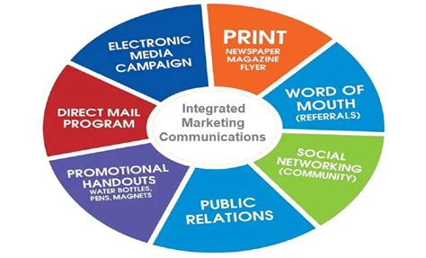 marketing communications integrated theory strategy and tactics Reader