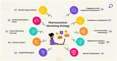 marketing strategy in the pharmaceutical industry Doc