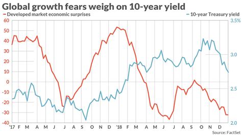 marketwatch 10 year treasury