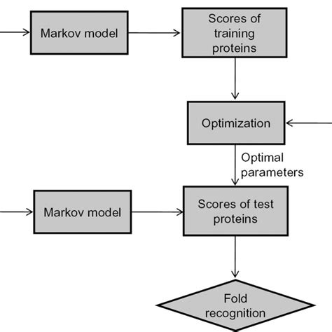 markov models optimization markov models optimization Reader