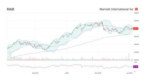 marriott international inc stock price