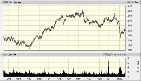 marriott international stock price