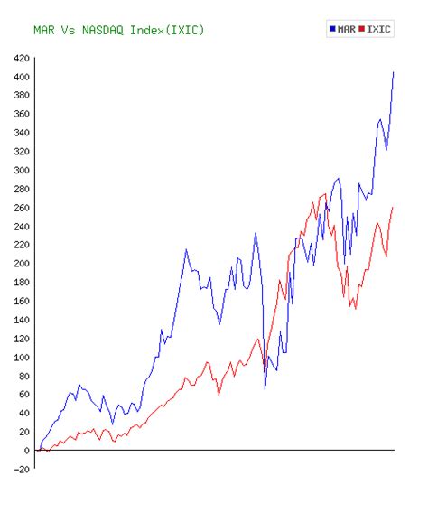 marriott intl stock