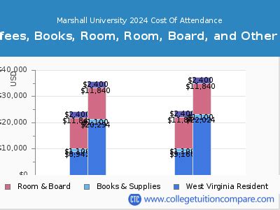 marshall university cost