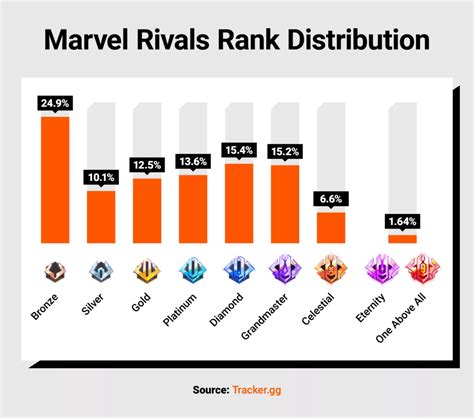 Marvel Rivals Rank Distribution Chart