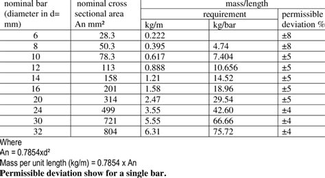 mass per unit length