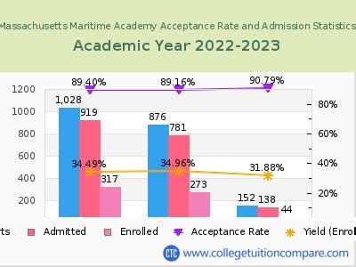 massachusetts maritime academy acceptance rate