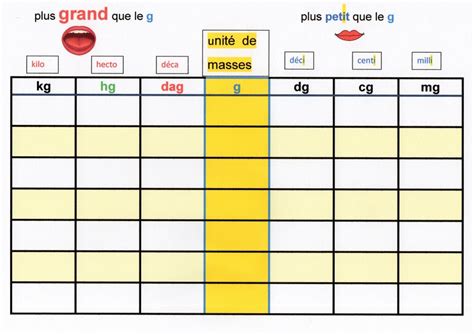 masse tableau de conversion