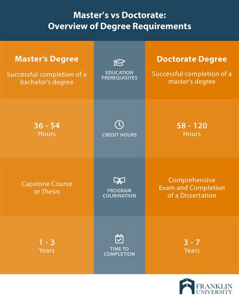 master's degree vs doctorate