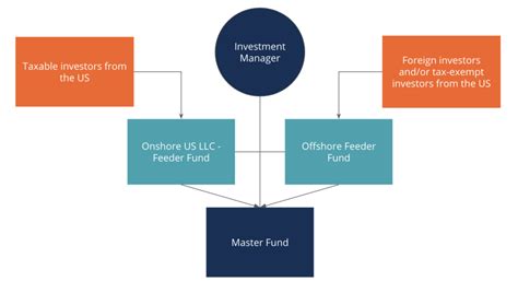 master feeder structure