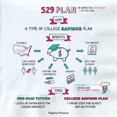 masters 529 plan