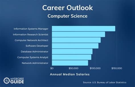 masters in computer science salary