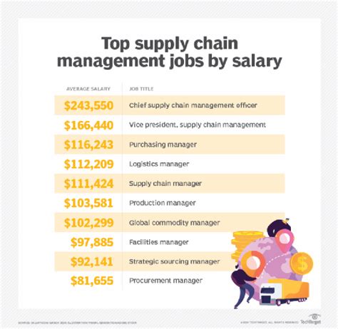 masters in supply chain management salary