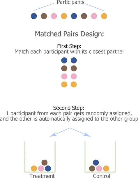 matched pair design statistics