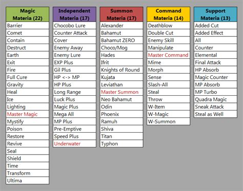 materia list