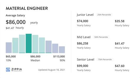 materials engineer salary