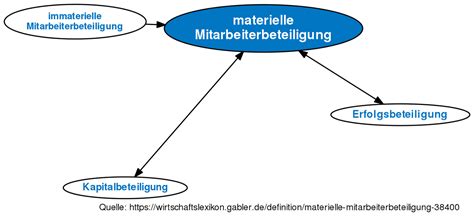 materielle mitarbeiterbeteiligung rechtspraxis durchf hrung gesch ftsleitung Kindle Editon