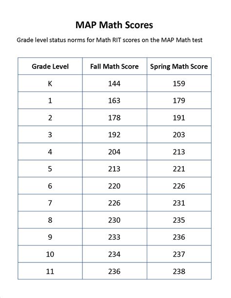 Math Map Test Score Chart