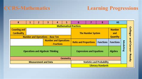 math progression guide for the common core PDF