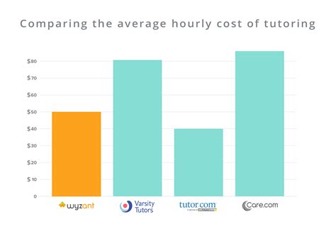 math tutor cost