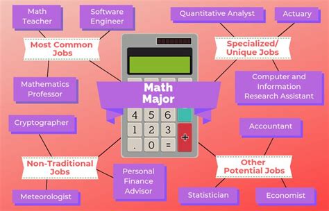 mathematics major jobs entry level