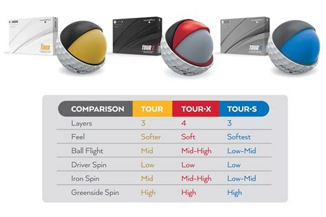Maxfli Golf Ball Comparison Chart