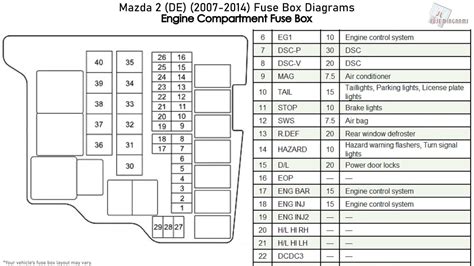 mazda fuse box diagram PDF