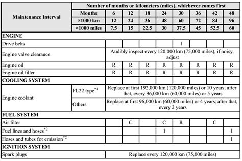 mazda miata scheduled maintenance Reader