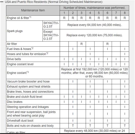 mazda3 maintenance schedule 2006 PDF