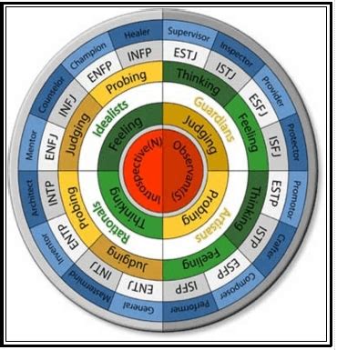 mbti group exercises Reader