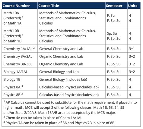 mcb major requirements