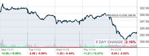 mcdonald's corp stock quote