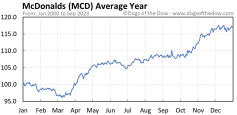 mcdonald's stock price today