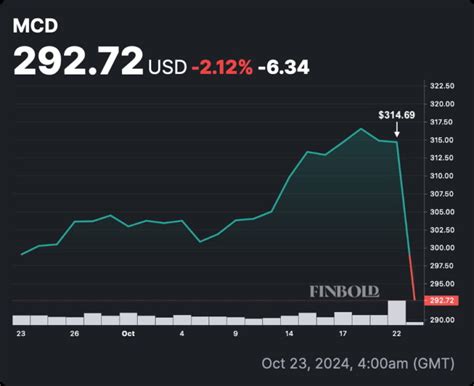 mcdonald's stock quote