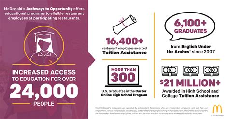 mcdonald's tuition assistance