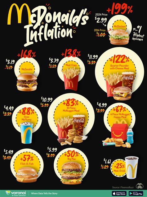 Mcdonald S Inflation Chart