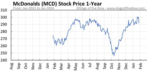 mcdonald stock prices today