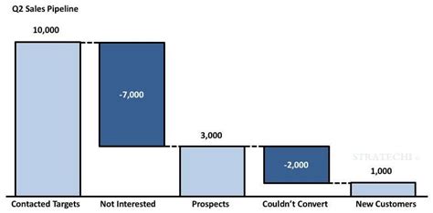 Mckinsey Waterfall Chart