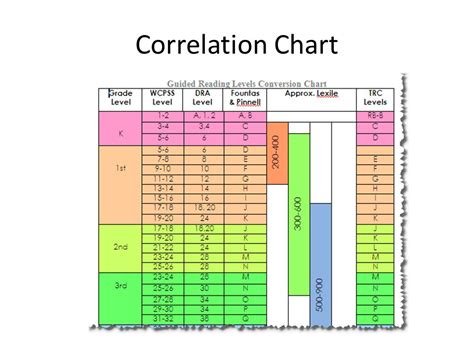 mclass level correlation chart with guided Doc