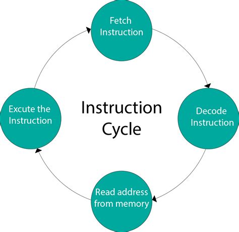 meaning of instruction in computer Epub