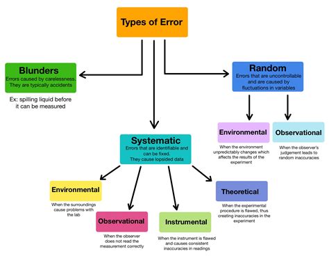 measurement error and research design Doc