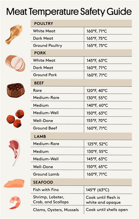 Meat Cooking Temperatures Chart