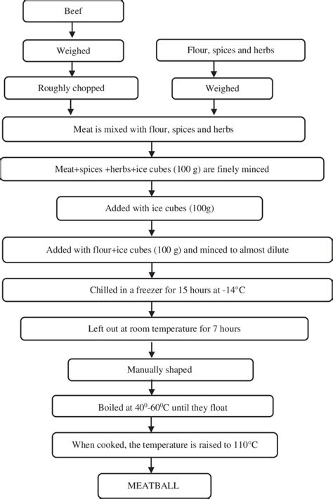 meat pie production flow chart PDF