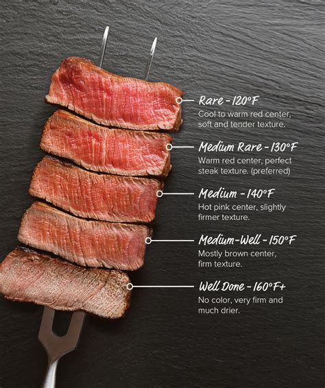 Meat Wellness Chart