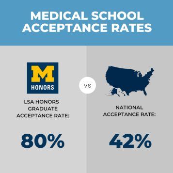med school acceptance calculator