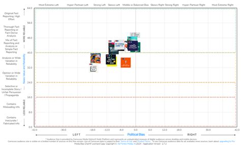 Media Bias Chart Npr