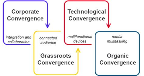 media convergence media convergence Doc
