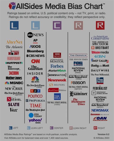 Media Leaning Chart