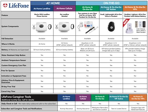 Medical Alert Systems Comparison Chart