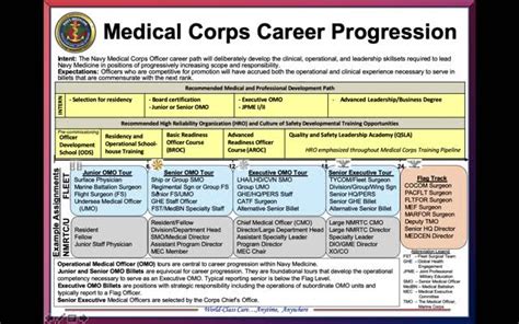 medical corps professional development guide Reader